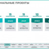 Успехи Курской области